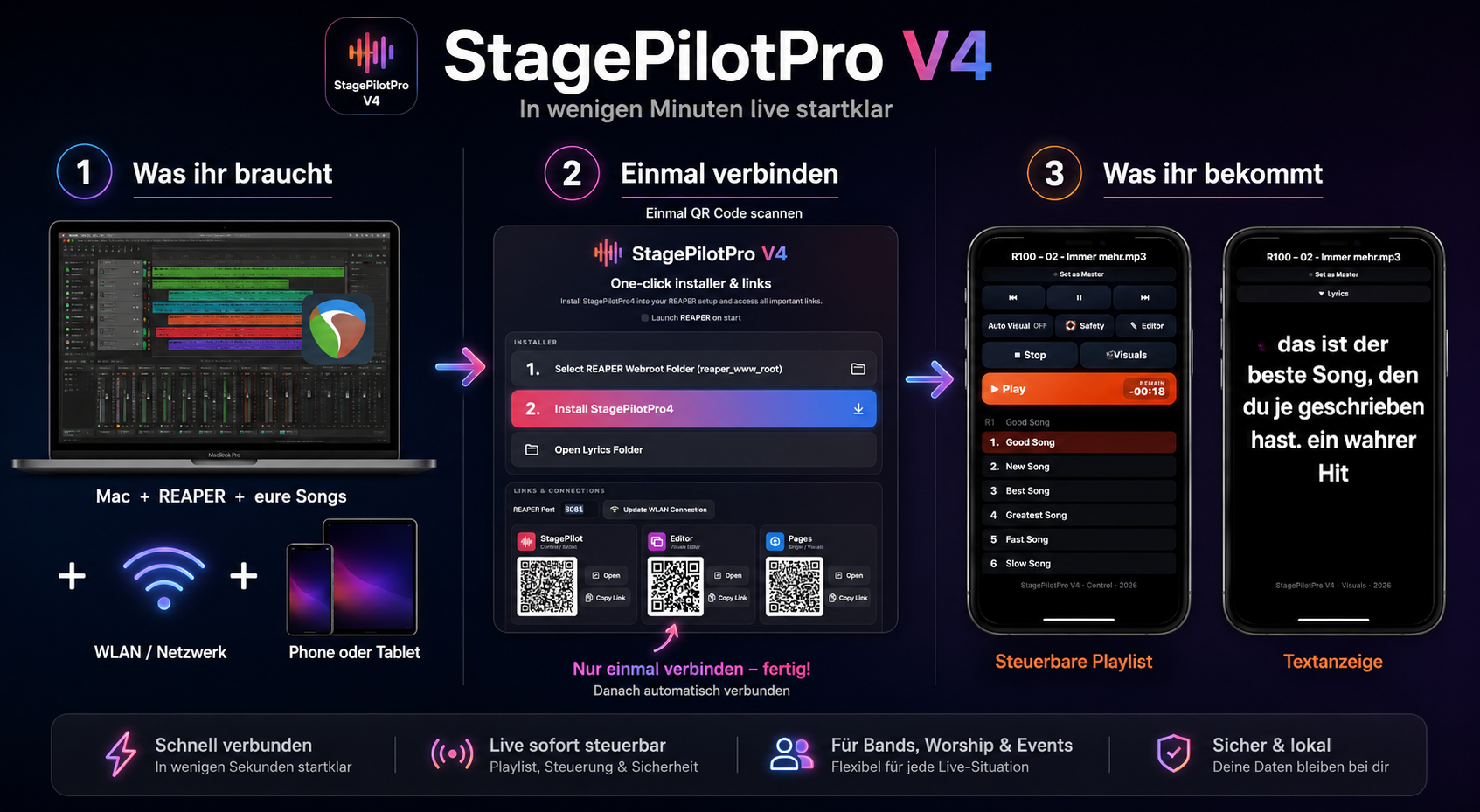StagePilot Pro 4 Ablauf: REAPER auf dem Mac, WLAN-Verbindung, Setlist-Steuerung auf Handy und Tablet sowie synchronisierte Songtexte